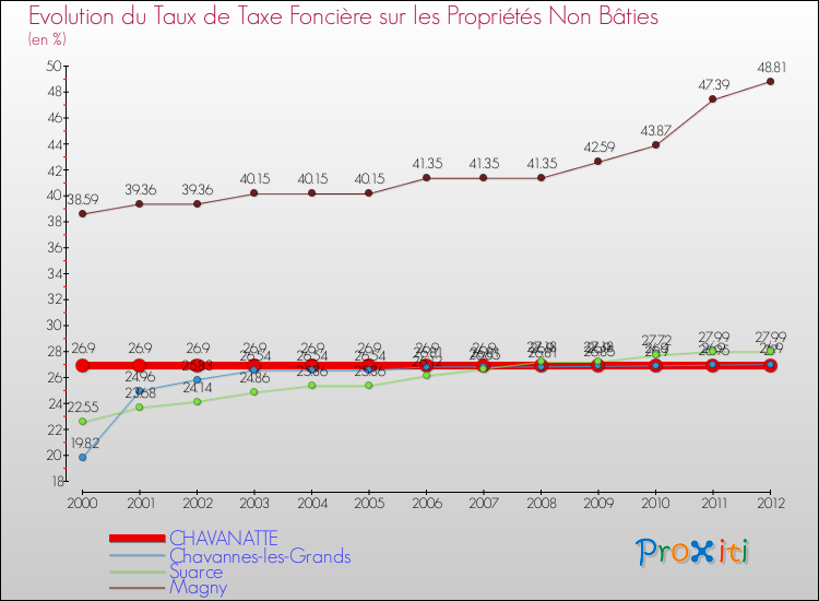 Evolution du taux de la taxe foncière sur les immeubles et terrains non batis pour CHAVANATTE et les communes proches de 2000 à 2012 Comparaison des taux de la taxe foncière sur les immeubles et terrains non batis pour CHAVANATTE et les communes voisines de 2000 à 2012