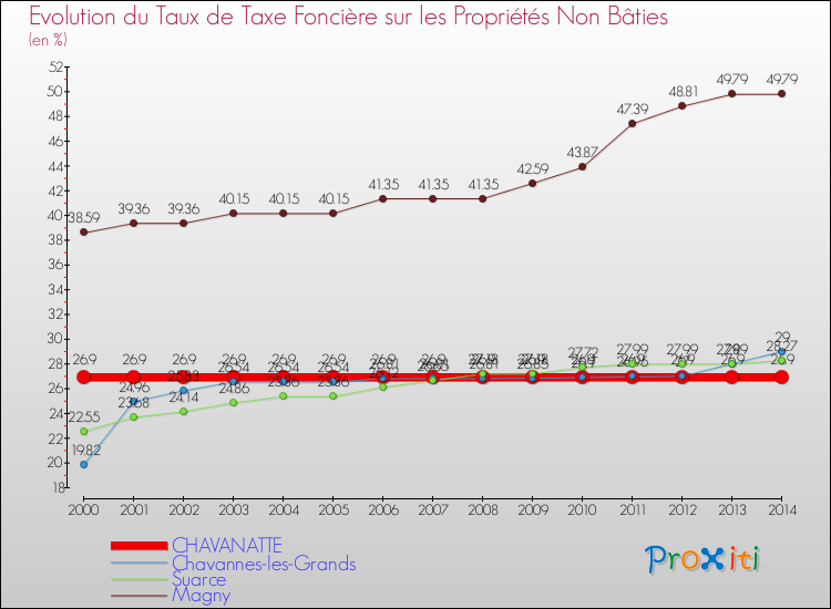 Evolution du taux de la taxe foncière sur les immeubles et terrains non batis pour CHAVANATTE et les communes proches de 2000 à 2014 Comparaison des taux de la taxe foncière sur les immeubles et terrains non batis pour CHAVANATTE et les communes voisines de 2000 à 2014