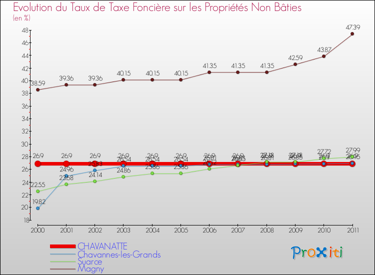 Evolution du taux de la taxe foncière sur les immeubles et terrains non batis pour CHAVANATTE et les communes proches Comparaison des taux de la taxe foncière sur les immeubles et terrains non batis pour CHAVANATTE et les communes voisines