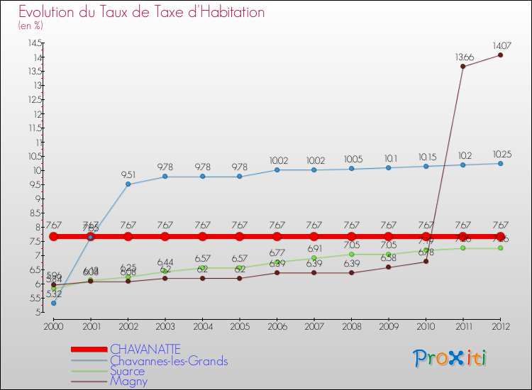 Evolution du taux de la taxe d'habitation pour CHAVANATTE et les communes proches Comparaison des taux de la taxe d'habitation pour CHAVANATTE et les communes voisines