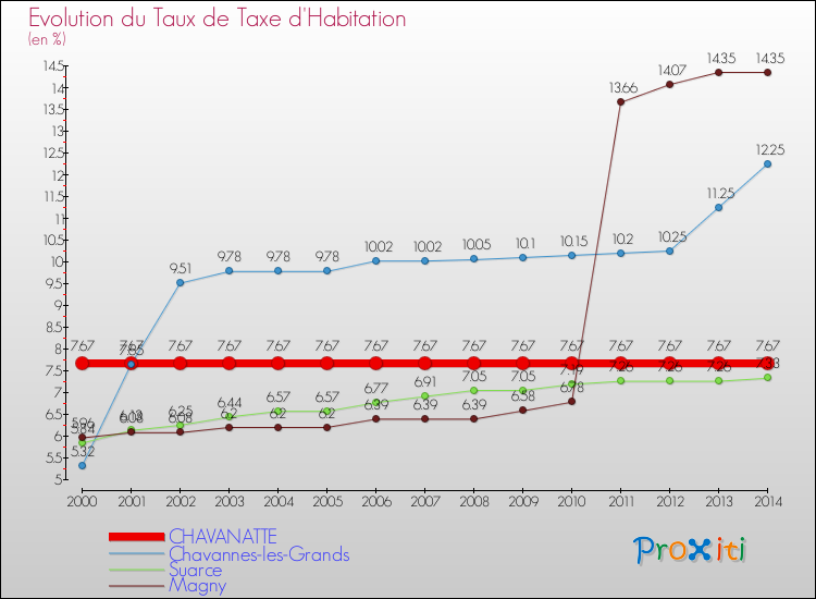 Evolution du taux de la taxe d'habitation pour CHAVANATTE et les communes proches de 2000 à 2014 Comparaison des taux de la taxe d'habitation pour CHAVANATTE et les communes voisines de 2000 à 2014