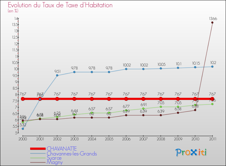 Evolution du taux de la taxe d'habitation pour CHAVANATTE et les communes proches Comparaison des taux de la taxe d'habitation pour CHAVANATTE et les communes voisines
