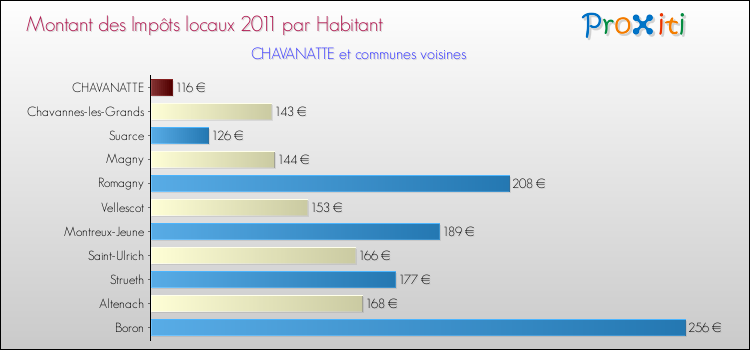 Montant des impôts locaux par Habitant pour CHAVANATTE et les communes proches Comparaison des impôts locaux par habitant pour CHAVANATTE et les communes voisines