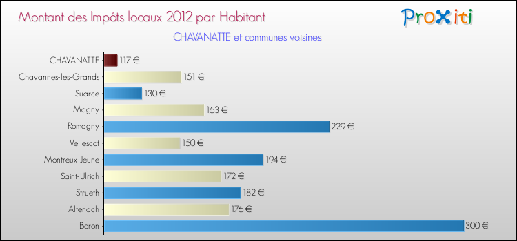 Montant des impôts locaux par Habitant pour CHAVANATTE et les communes proches Comparaison des impôts locaux par habitant pour CHAVANATTE et les communes voisines