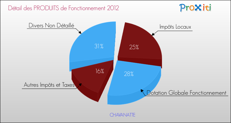 Décomposition du Budget de Fonctionnement 2012 de la commune de CHAVANATTE Budget de Fonctionnement 2012 pour la commune de CHAVANATTE
