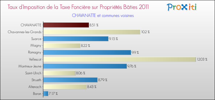 Taux d'imposition de la taxe foncière sur le bati 2011 pour CHAVANATTE et les communes proches Comparaison des taux d'imposition de la taxe foncière sur le bati 2011 pour CHAVANATTE et les communes voisines