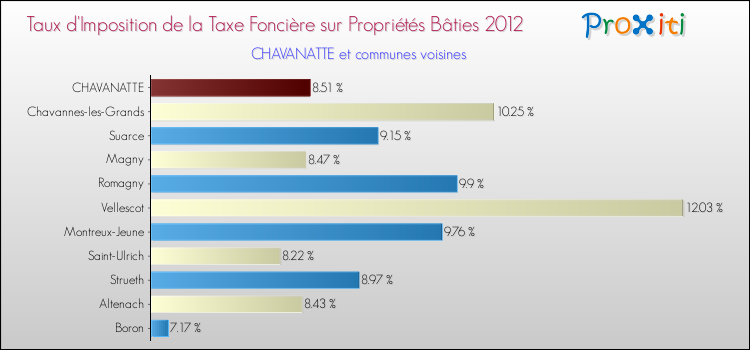 Taux d'imposition de la taxe foncière sur le bati 2012 pour CHAVANATTE et les communes proches Comparaison des taux d'imposition de la taxe foncière sur le bati 2012 pour CHAVANATTE et les communes voisines