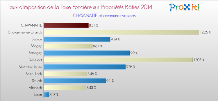 Taux d'imposition de la taxe foncière sur le bati 2014 pour CHAVANATTE et les communes proches Comparaison des taux d'imposition de la taxe foncière sur le bati 2014 pour CHAVANATTE et les communes voisines
