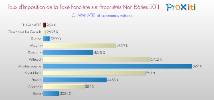Taux d'imposition de la taxe foncière sur les immeubles et terrains non batis 2011 pour CHAVANATTE et les communes proches Comparaison des taux d'imposition de la taxe foncière sur les immeubles et terrains non batis 2011 pour CHAVANATTE et les communes voisines