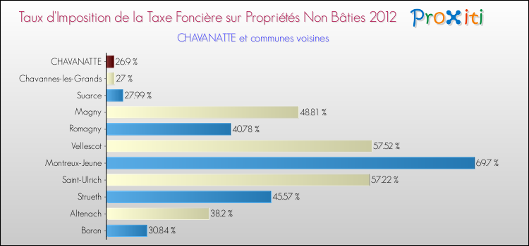 Taux d'imposition de la taxe foncière sur les immeubles et terrains non batis 2012 pour CHAVANATTE et les communes proches Comparaison des taux d'imposition de la taxe foncière sur les immeubles et terrains non batis 2012 pour CHAVANATTE et les communes voisines