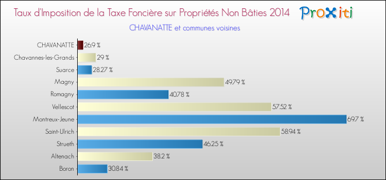 Taux d'imposition de la taxe foncière sur les immeubles et terrains non batis 2014 pour CHAVANATTE et les communes proches Comparaison des taux d'imposition de la taxe foncière sur les immeubles et terrains non batis 2014 pour CHAVANATTE et les communes voisines