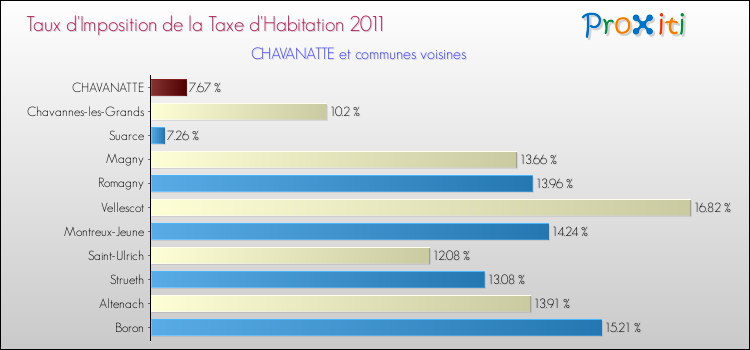 Taux d'imposition de la taxe d'habitation 2011 pour CHAVANATTE et les communes proches Comparaison des taux d'imposition de la taxe d'habitation 2011 pour CHAVANATTE et les communes voisines