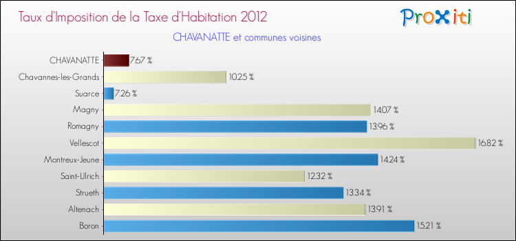 Taux d'imposition de la taxe d'habitation 2012 pour CHAVANATTE et les communes proches Comparaison des taux d'imposition de la taxe d'habitation 2012 pour CHAVANATTE et les communes voisines