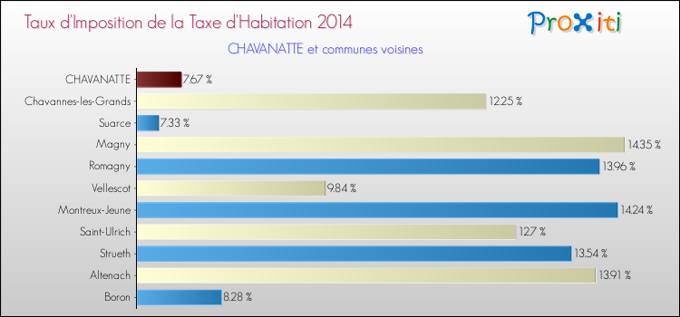 Taux d'imposition de la taxe d'habitation 2014 pour CHAVANATTE et les communes proches Comparaison des taux d'imposition de la taxe d'habitation 2014 pour CHAVANATTE et les communes voisines