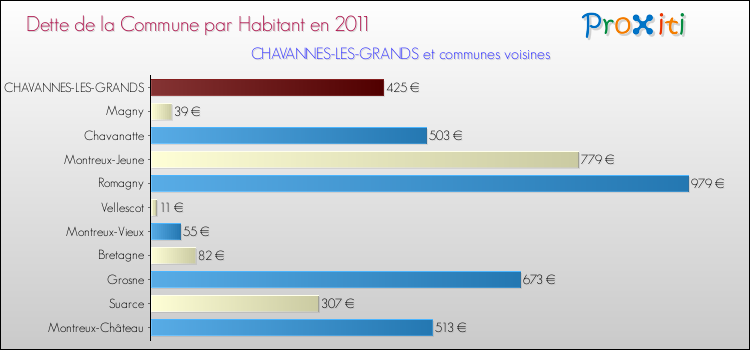 Dette par habitant de la commune en 2011 pour CHAVANNES-LES-GRANDS et les communes proches Comparaison de la dette par habitant de la commune en 2011 pour CHAVANNES-LES-GRANDS et les communes voisines