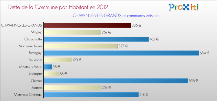 Dette par habitant de la commune en 2012 pour CHAVANNES-LES-GRANDS et les communes proches Comparaison de la dette par habitant de la commune en 2012 pour CHAVANNES-LES-GRANDS et les communes voisines