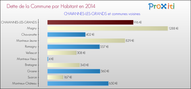 Dette par habitant de la commune en 2014 pour CHAVANNES-LES-GRANDS et les communes proches Comparaison de la dette par habitant de la commune en 2014 pour CHAVANNES-LES-GRANDS et les communes voisines
