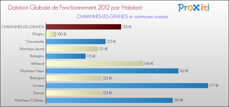 Montant des dotations globales de fonctionnement DGF par Habitant pour CHAVANNES-LES-GRANDS et les communes proches Comparaison des des dotations globales de fonctionnement DGF par habitant pour CHAVANNES-LES-GRANDS et les communes voisines