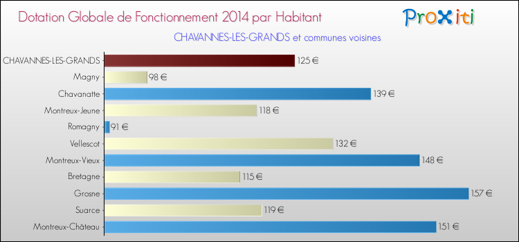 Montant des dotations globales de fonctionnement DGF par Habitant pour CHAVANNES-LES-GRANDS et les communes proches en 2014. Comparaison des des dotations globales de fonctionnement DGF par habitant pour CHAVANNES-LES-GRANDS et les communes voisines en 2014.