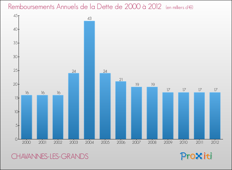 Evolution de l'annuité de la dette pour la commune de CHAVANNES-LES-GRANDS de 2000 à 2012 Annuités de la dette pour CHAVANNES-LES-GRANDS de 2000 à 2012