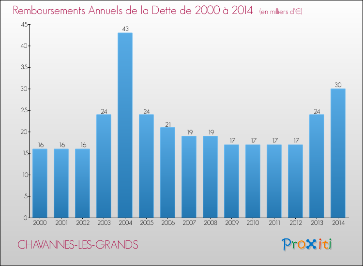 Evolution de l'annuité de la dette pour la commune de CHAVANNES-LES-GRANDS de 2000 à 2014 Annuités de la dette pour CHAVANNES-LES-GRANDS de 2000 à 2014