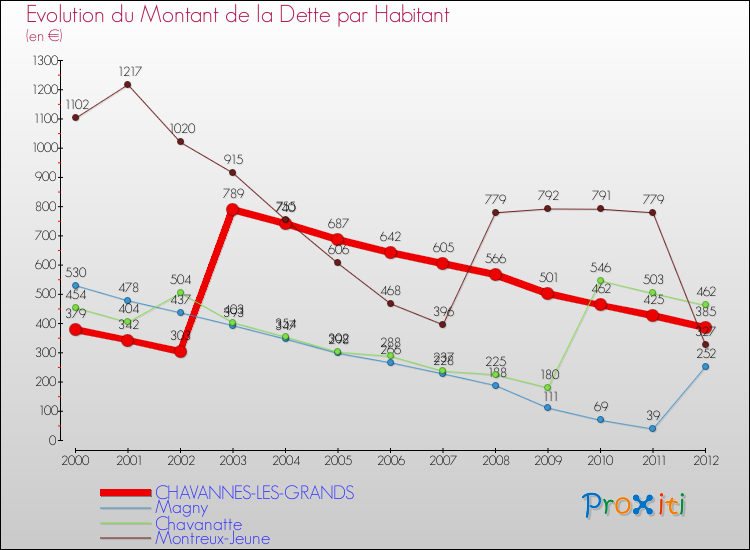 Evolution de la dette par habitant pour la commune de CHAVANNES-LES-GRANDS et les communes proches de 2000 à 2012 Comparaison de la dette par habitant pour CHAVANNES-LES-GRANDS et les communes voisines de 2000 à 2012