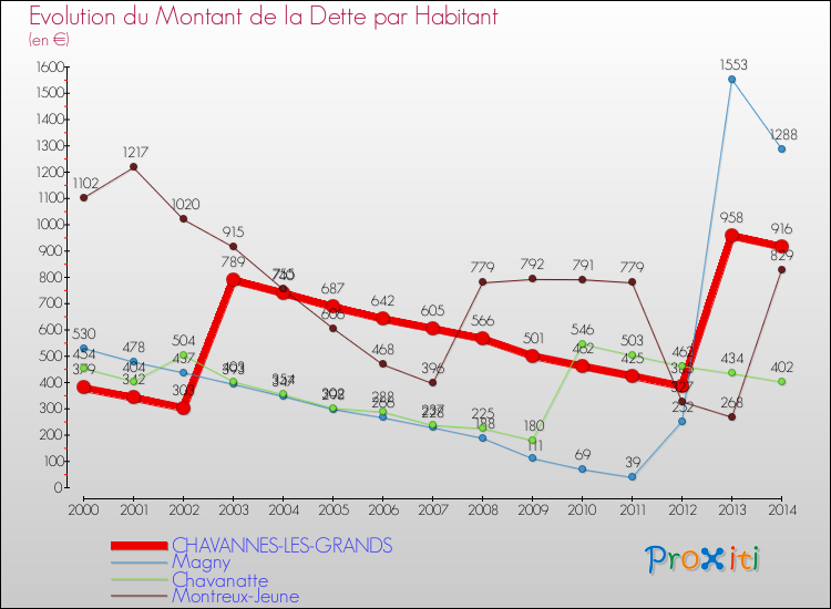 Evolution de la dette par habitant pour la commune de CHAVANNES-LES-GRANDS et les communes proches de 2000 à 2014 Comparaison de la dette par habitant pour CHAVANNES-LES-GRANDS et les communes voisines de 2000 à 2014
