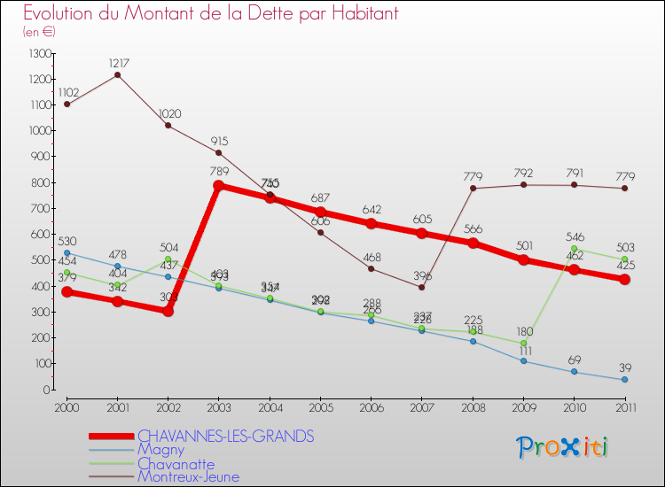 Evolution de la dette par habitant pour la commune de CHAVANNES-LES-GRANDS et les communes proches Comparaison de la dette par habitant pour CHAVANNES-LES-GRANDS et les communes voisines