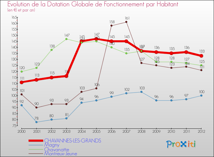 Evolution et montant de la dotation globale de fonctionnement par Habitant pour CHAVANNES-LES-GRANDS et les communes proches Comparaison des dotations globales de fonctionnement par habitant pour CHAVANNES-LES-GRANDS et les communes voisines