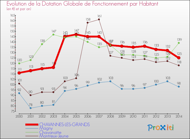 Evolution et montant de la dotation globale de fonctionnement par Habitant pour CHAVANNES-LES-GRANDS et les communes proches de 2000 à 2014. Comparaison des dotations globales de fonctionnement par habitant pour CHAVANNES-LES-GRANDS et les communes voisines de 2000 à 2014.
