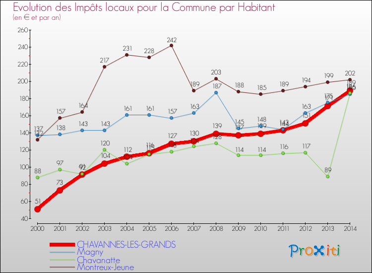 Evolution et montant des impôts locaux par Habitant pour CHAVANNES-LES-GRANDS et les communes proches de 2000 à 2014 Comparaison des impôts locaux par habitant pour CHAVANNES-LES-GRANDS et les communes voisines de 2000 à 2014