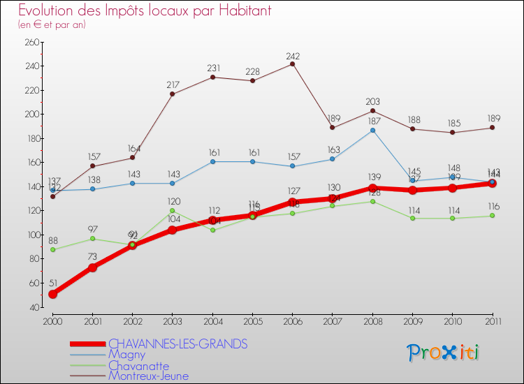 Evolution et montant des impôts locaux par Habitant pour CHAVANNES-LES-GRANDS et les communes proches Comparaison des impôts locaux par habitant pour CHAVANNES-LES-GRANDS et les communes voisines
