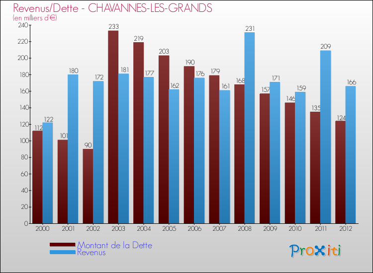 Evolution comparée de la dette et des revenus pour la commune de CHAVANNES-LES-GRANDS de 2000 à 2012 Comparaison de la dette et des revenus pour CHAVANNES-LES-GRANDS de 2000 à 2012