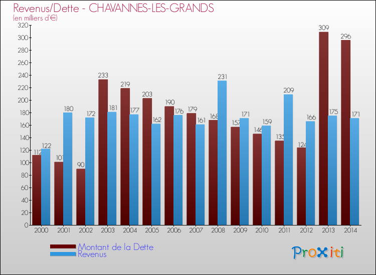 Evolution comparée de la dette et des revenus pour la commune de CHAVANNES-LES-GRANDS de 2000 à 2014 Comparaison de la dette et des revenus pour CHAVANNES-LES-GRANDS de 2000 à 2014