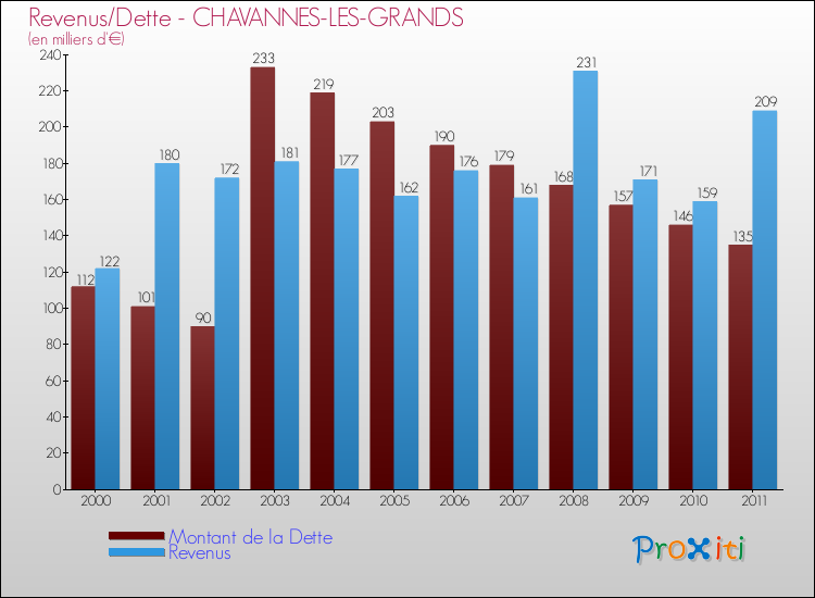 Evolution comparée de la dette et des revenus pour la commune de CHAVANNES-LES-GRANDS de 2000 à 2011 Comparaison de la dette et des revenus pour CHAVANNES-LES-GRANDS de 2000 à 2011