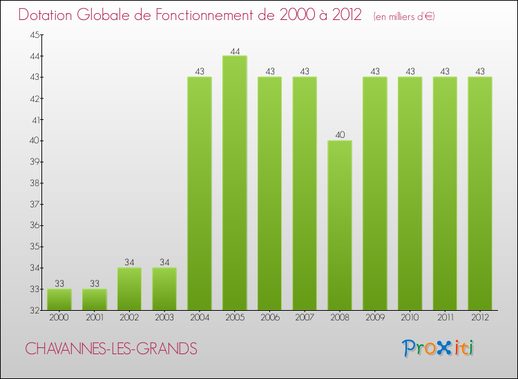 Evolution du montant de la Dotation Globale de Fonctionnement pour la commune de CHAVANNES-LES-GRANDS de 2000 à 2012 Evolution du montant de la Dotation Globale de Fonctionnement pour CHAVANNES-LES-GRANDS de 2000 à 2012