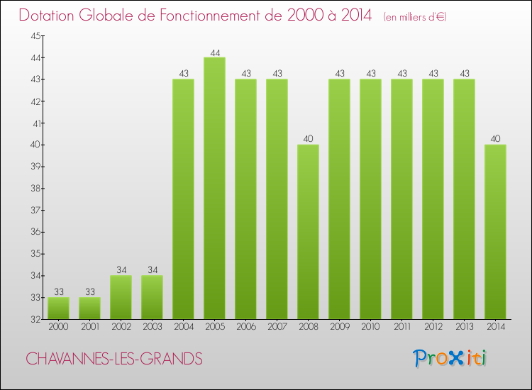 Evolution du montant de la Dotation Globale de Fonctionnement pour la commune de CHAVANNES-LES-GRANDS de 2000 à 2014 Evolution du montant de la Dotation Globale de Fonctionnement pour CHAVANNES-LES-GRANDS de 2000 à 2014