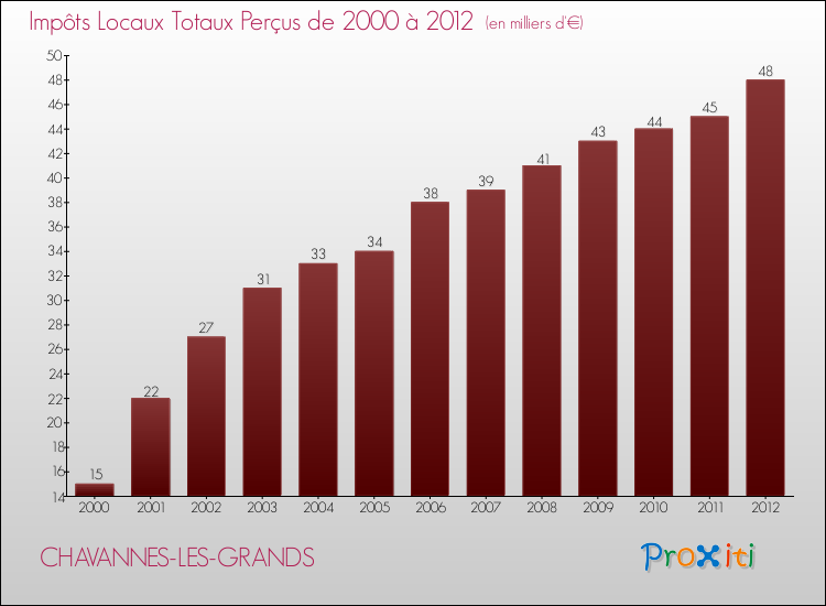 Evolution des Impôts Locaux pour la commune de CHAVANNES-LES-GRANDS de 2000 à 2012 Evolution des Impôts Locaux pour CHAVANNES-LES-GRANDS de 2000 à 2012