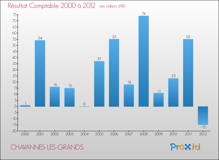 Evolution du résultat comptable pour la commune de CHAVANNES-LES-GRANDS de 2000 à 2012 Evolution du résultat comptable pour CHAVANNES-LES-GRANDS de 2000 à 2012