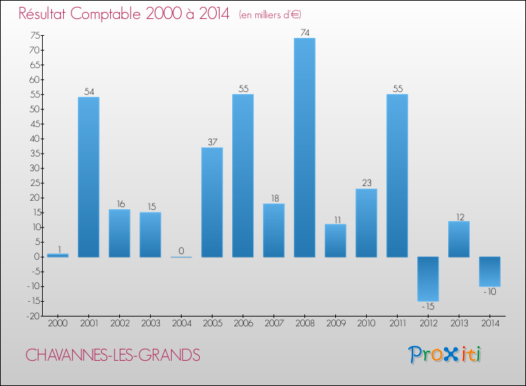 Evolution du résultat comptable pour la commune de CHAVANNES-LES-GRANDS de 2000 à 2014 Evolution du résultat comptable pour CHAVANNES-LES-GRANDS de 2000 à 2014
