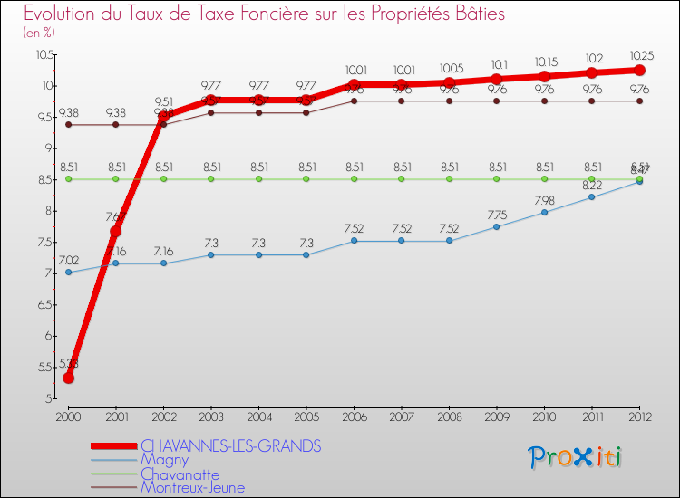 Evolution du taux de la taxe foncière sur le bati pour CHAVANNES-LES-GRANDS et les communes proches de 2000 à 2012 Comparaison des taux de taxe foncière sur le bati pour CHAVANNES-LES-GRANDS et les communes voisines de 2000 à 2012