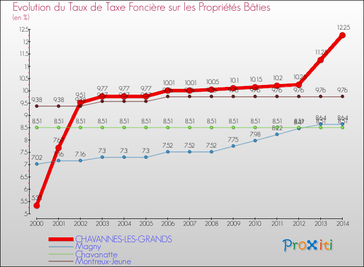 Evolution du taux de la taxe foncière sur le bati pour CHAVANNES-LES-GRANDS et les communes proches de 2000 à 2014 Comparaison des taux de taxe foncière sur le bati pour CHAVANNES-LES-GRANDS et les communes voisines de 2000 à 2014