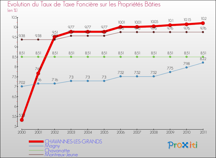 Evolution du taux de la taxe foncière sur le bati pour CHAVANNES-LES-GRANDS et les communes proches Comparaison des taux de taxe foncière sur le bati pour CHAVANNES-LES-GRANDS et les communes voisines
