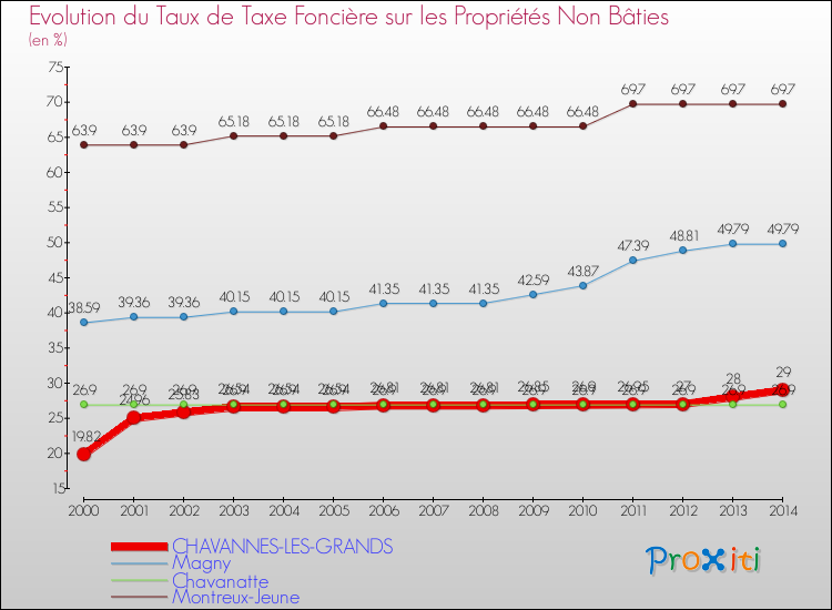 Evolution du taux de la taxe foncière sur les immeubles et terrains non batis pour CHAVANNES-LES-GRANDS et les communes proches de 2000 à 2014 Comparaison des taux de la taxe foncière sur les immeubles et terrains non batis pour CHAVANNES-LES-GRANDS et les communes voisines de 2000 à 2014