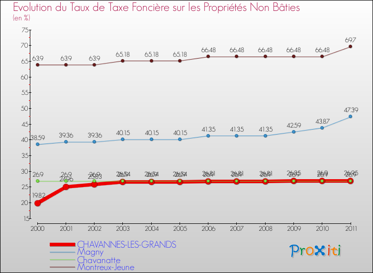 Evolution du taux de la taxe foncière sur les immeubles et terrains non batis pour CHAVANNES-LES-GRANDS et les communes proches Comparaison des taux de la taxe foncière sur les immeubles et terrains non batis pour CHAVANNES-LES-GRANDS et les communes voisines