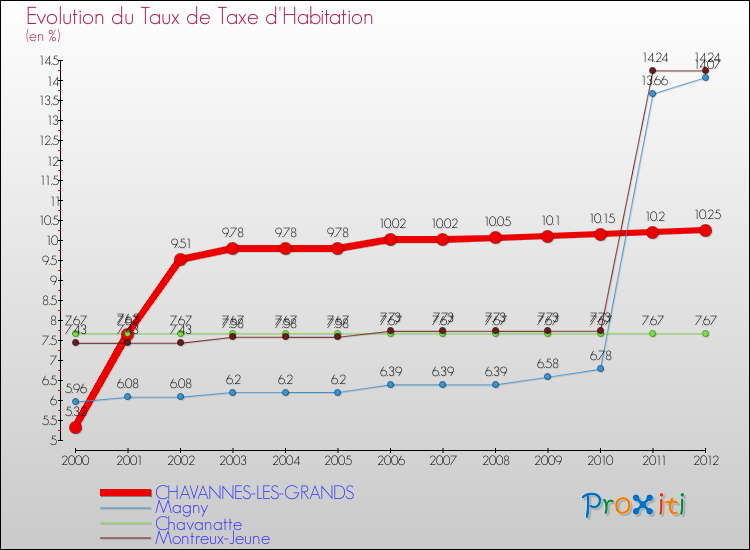 Evolution du taux de la taxe d'habitation pour CHAVANNES-LES-GRANDS et les communes proches Comparaison des taux de la taxe d'habitation pour CHAVANNES-LES-GRANDS et les communes voisines