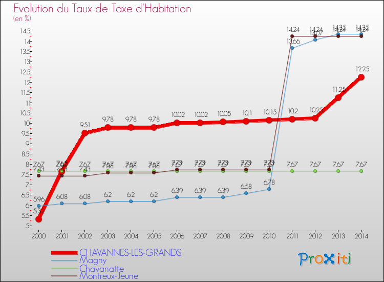 Evolution du taux de la taxe d'habitation pour CHAVANNES-LES-GRANDS et les communes proches de 2000 à 2014 Comparaison des taux de la taxe d'habitation pour CHAVANNES-LES-GRANDS et les communes voisines de 2000 à 2014