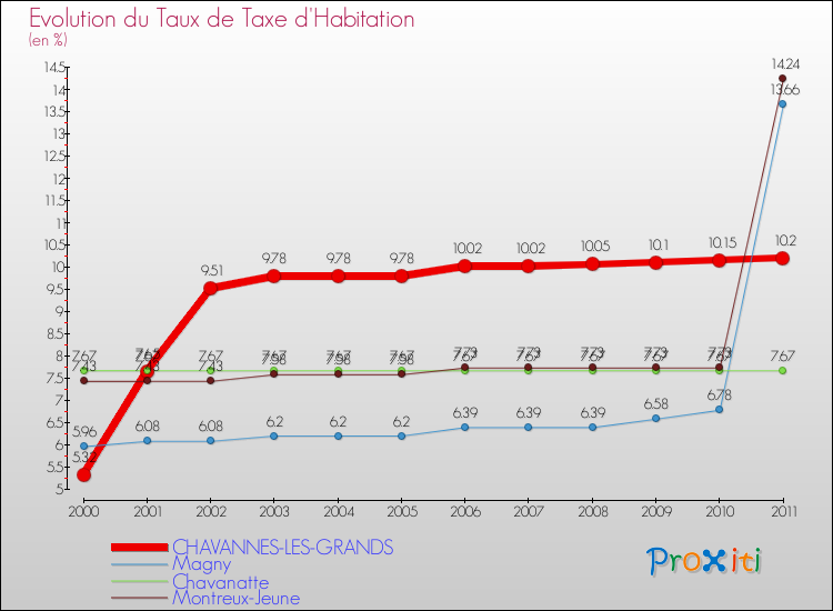 Evolution du taux de la taxe d'habitation pour CHAVANNES-LES-GRANDS et les communes proches Comparaison des taux de la taxe d'habitation pour CHAVANNES-LES-GRANDS et les communes voisines