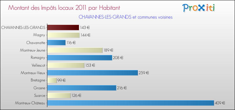 Montant des impôts locaux par Habitant pour CHAVANNES-LES-GRANDS et les communes proches Comparaison des impôts locaux par habitant pour CHAVANNES-LES-GRANDS et les communes voisines