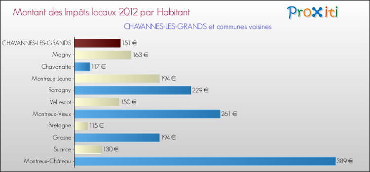 Montant des impôts locaux par Habitant pour CHAVANNES-LES-GRANDS et les communes proches Comparaison des impôts locaux par habitant pour CHAVANNES-LES-GRANDS et les communes voisines